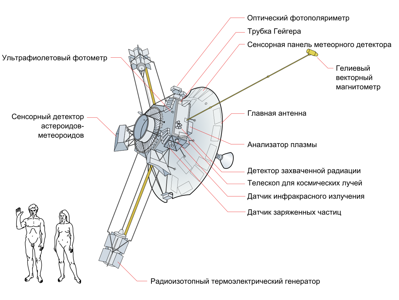 https://upload.wikimedia.org/wikipedia/commons/thumb/b/bd/Pioneer_10_systems_diagram_ru.svg/1280px-Pioneer_10_systems_diagram_ru.svg.png