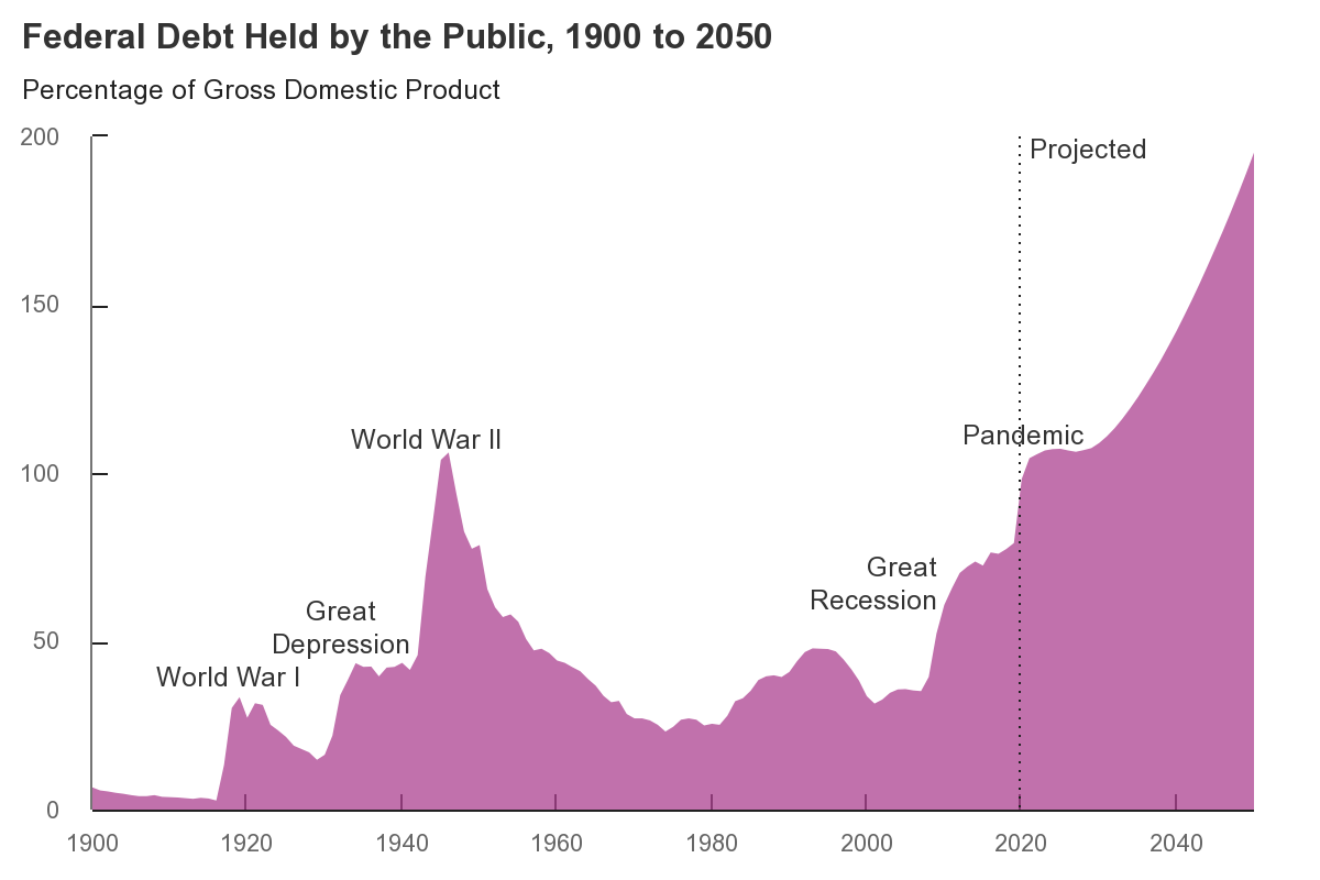 https://upload.wikimedia.org/wikipedia/commons/c/cc/US_Federal_Debt_Held_By_Public_as_of_Sep._2020.png