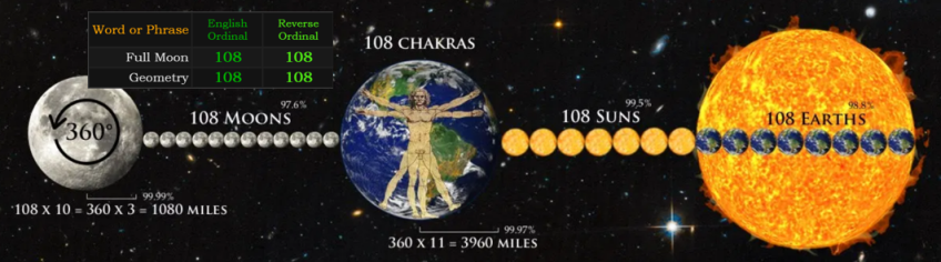 https://gematrinator.com/wp-content/uploads/2022/05/108FullMoonSunGeometry-848x236.png