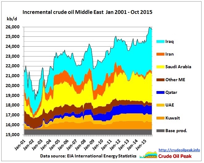 http://crudeoilpeak.info/wp-content/uploads/2016/02/Iincremental_crude_crude_oil_ME_Jan2001_Oct2015.jpg