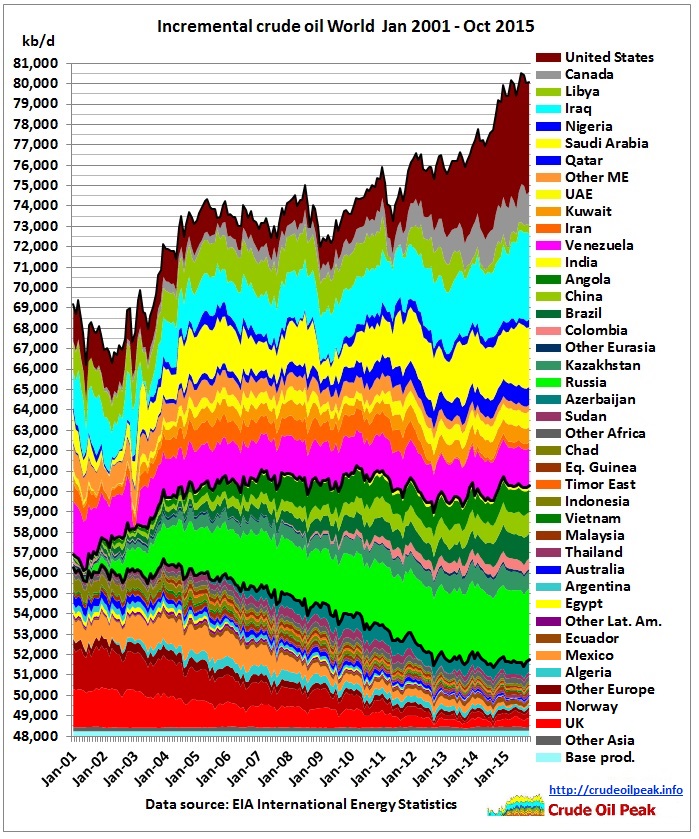 http://crudeoilpeak.info/wp-content/uploads/2016/02/Incremental_crude_world_decline_growth_OPEC_US_Canada_2001_Oct2015.jpg