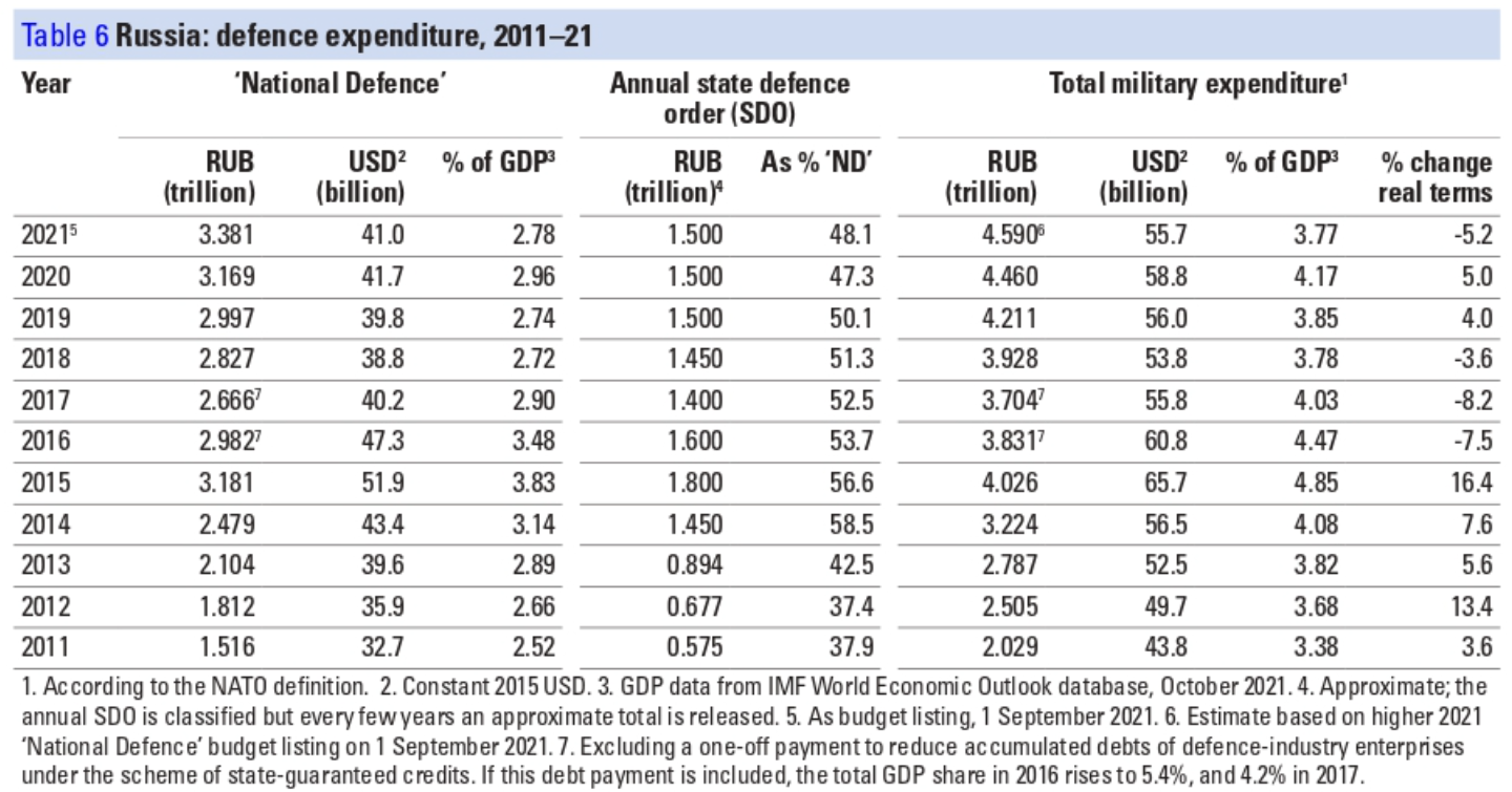 https://upload.wikimedia.org/wikipedia/commons/4/4a/Russia._The_Military_Balance_2022.png
