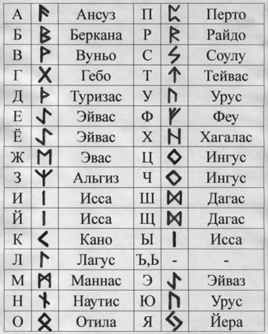 https://wasthralab.ru/wp-content/uploads/tablica-russkih-bukv-i-sootvetstvuyushchih-im-skandinavskih-run.jpg