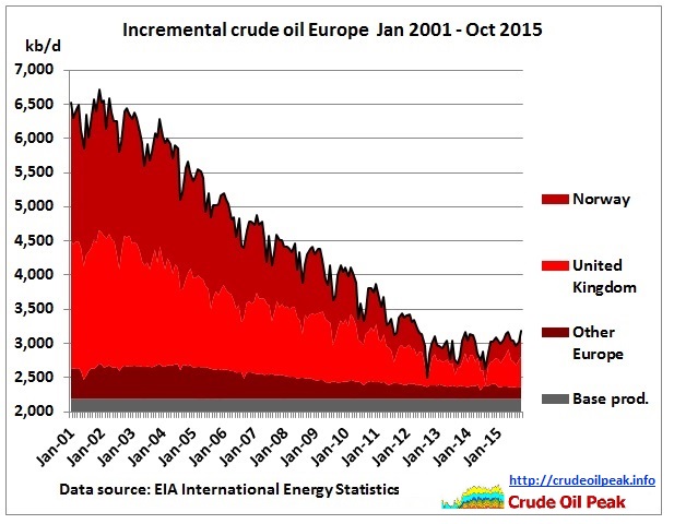 http://crudeoilpeak.info/wp-content/uploads/2016/02/Iincremental_crude_crude_oil_Europe_Jan2001_Oct2015.jpg