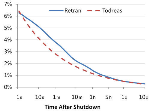 https://upload.wikimedia.org/wikipedia/commons/thumb/5/5c/Decay_heat_illustration2.PNG/500px-Decay_heat_illustration2.PNG