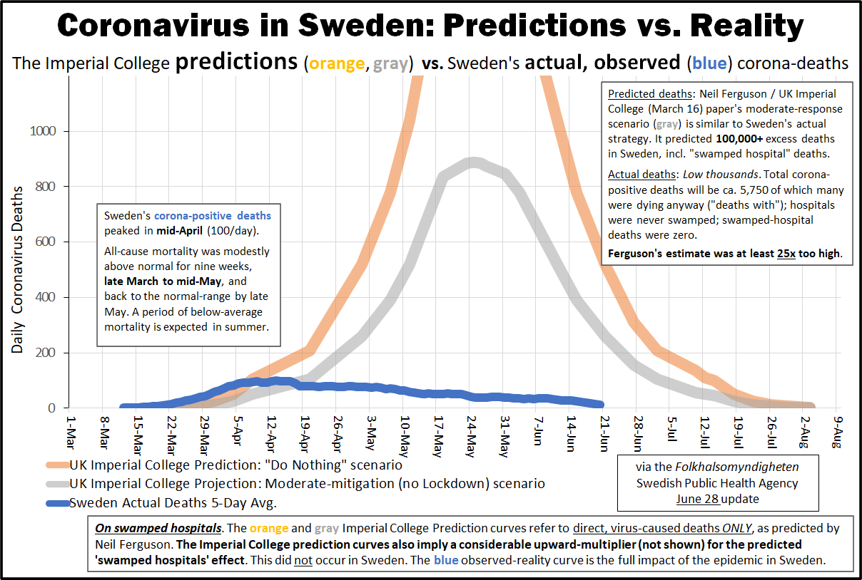 https://swprs.org/wp-content/uploads/2020/07/sweden-projection-reality-june-28.png