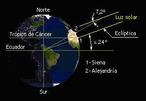 https://upload.wikimedia.org/wikipedia/commons/b/be/Eratosthenes_%26_measurement_of_the_Earth.png