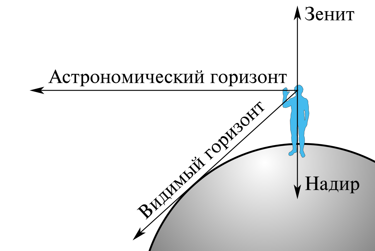 https://upload.wikimedia.org/wikipedia/commons/thumb/4/4a/Zenith-Nadir-Horizon-ru.svg/1280px-Zenith-Nadir-Horizon-ru.svg.png