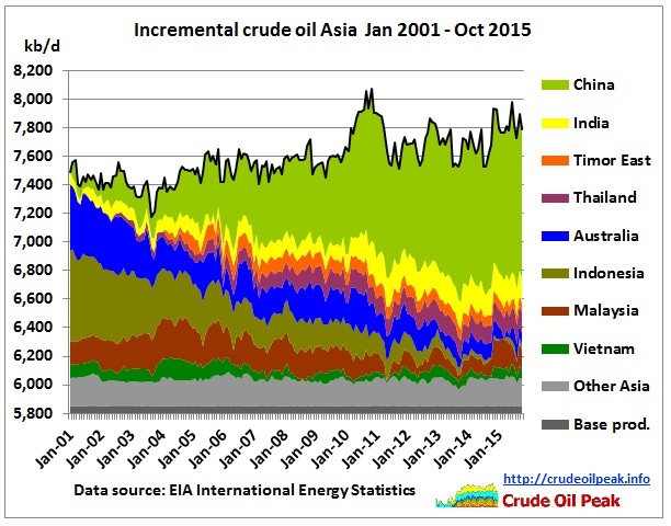 http://crudeoilpeak.info/wp-content/uploads/2016/02/Iincremental_crude_crude_oil_Asia_Jan2001_Oct2015.jpg