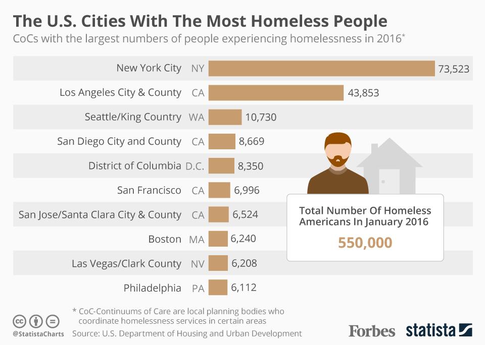 https://blogs-images.forbes.com/niallmccarthy/files/2016/11/20161125_Homelessness.jpg