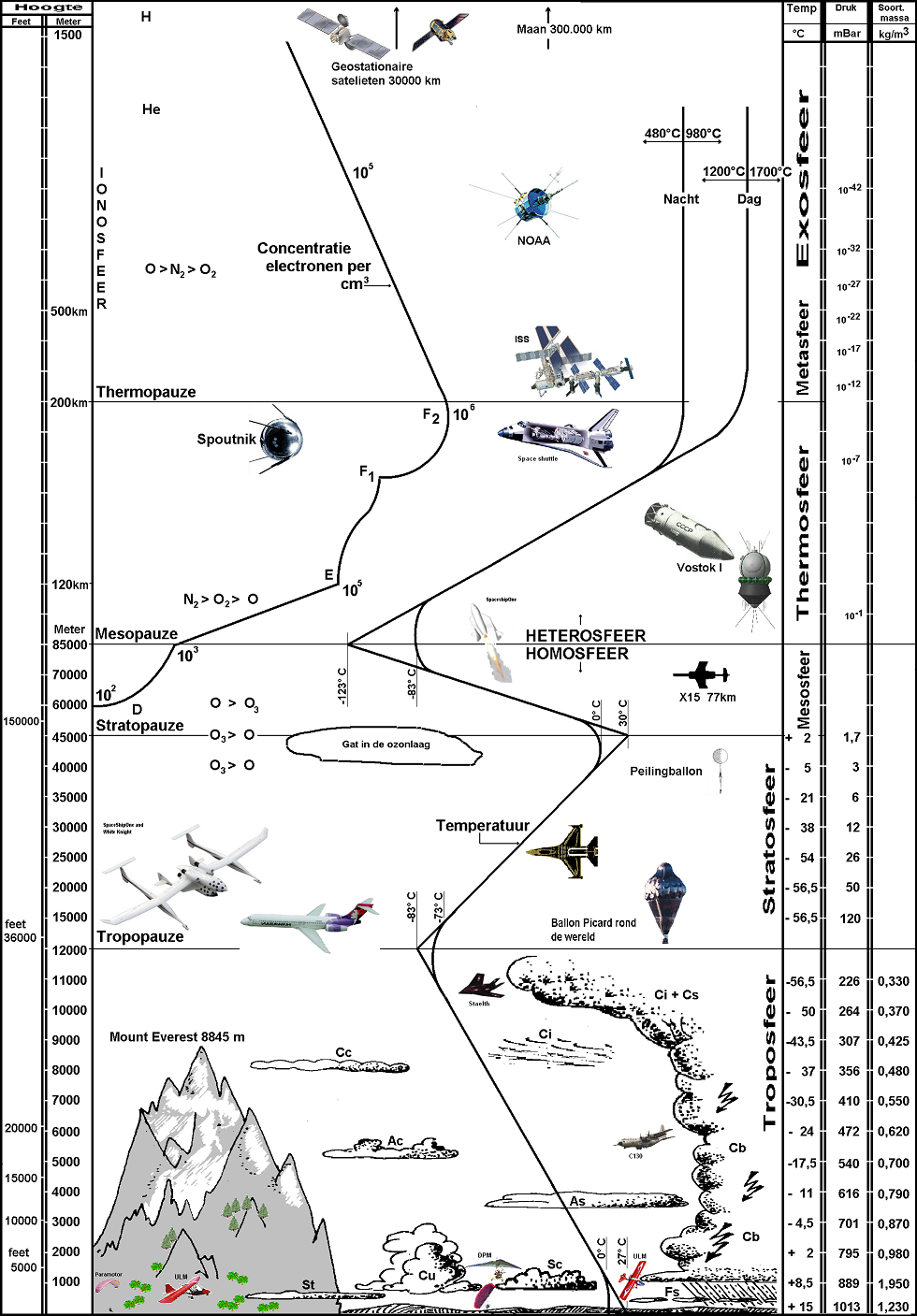 https://meteoinfo.ru/images/Glossary/Vert_Atm_Struct/atmosphere-vert-struct.png