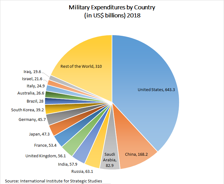 https://upload.wikimedia.org/wikipedia/commons/d/d2/2018_Military_Expenditures_by_Country.png