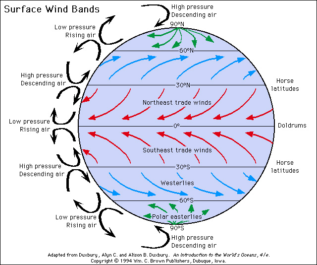 https://history.aip.org/history/climate/images/GeneralCirculation.jpg