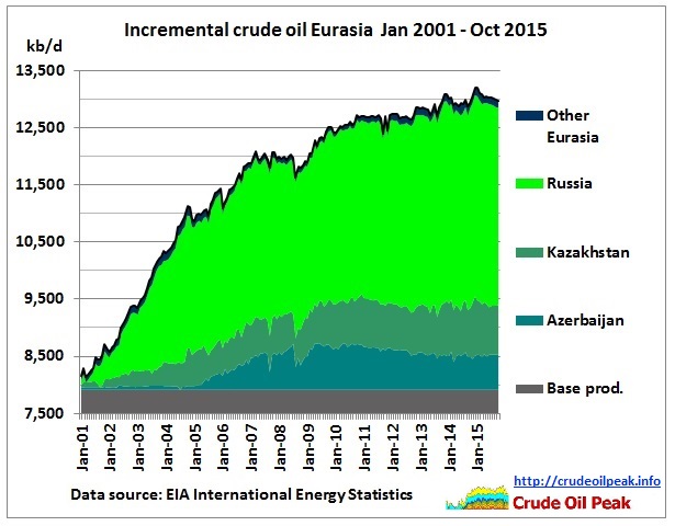 http://crudeoilpeak.info/wp-content/uploads/2016/02/Iincremental_crude_crude_oil_Eurasia_Jan2001_Oct2015.jpg