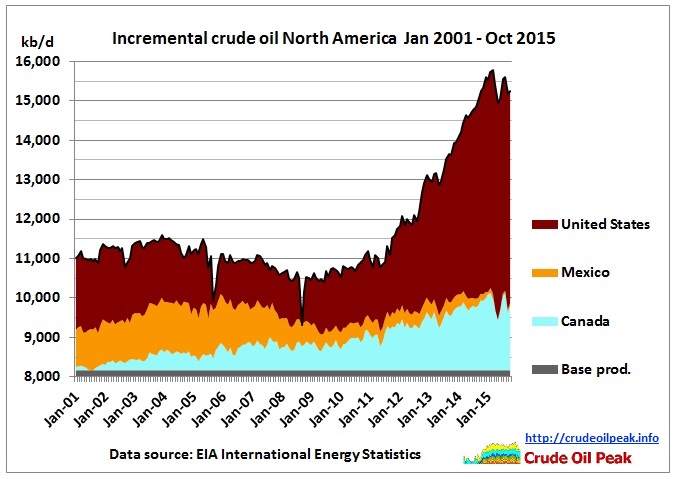http://crudeoilpeak.info/wp-content/uploads/2016/02/Iincremental_crude_crude_oil_North_America_Jan2001_Oct2015.jpg